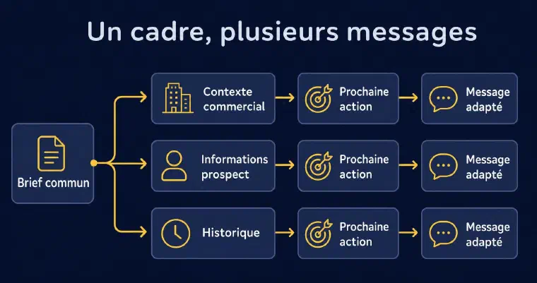 Un brief commun guide des messages adaptés à chaque prospect