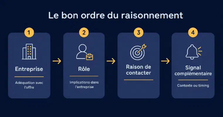 Entreprise, rôle et raison précèdent toujours le signal complémentaire