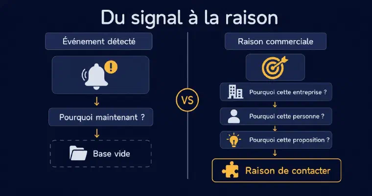 Événement détecté sans base face à une raison commerciale construite