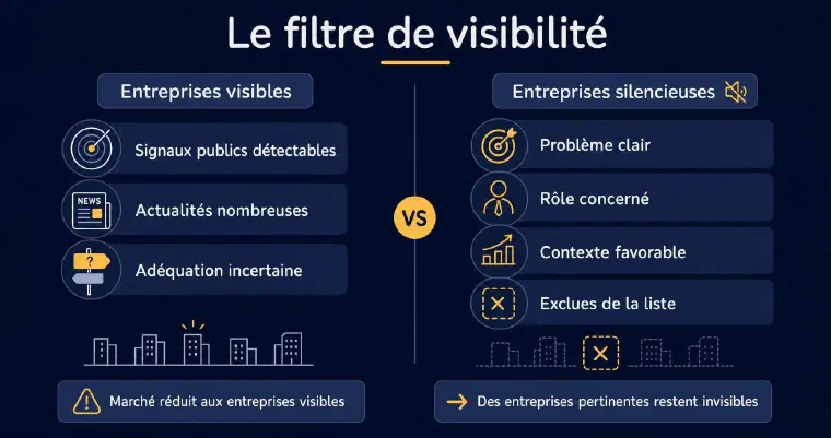 Le filtre des signaux exclut des entreprises pertinentes mais silencieuses