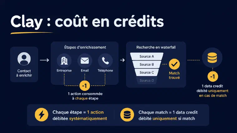 Graphique illustrant le coût en crédits consommés pendant la phase d&rsquo;apprentissage de Clay