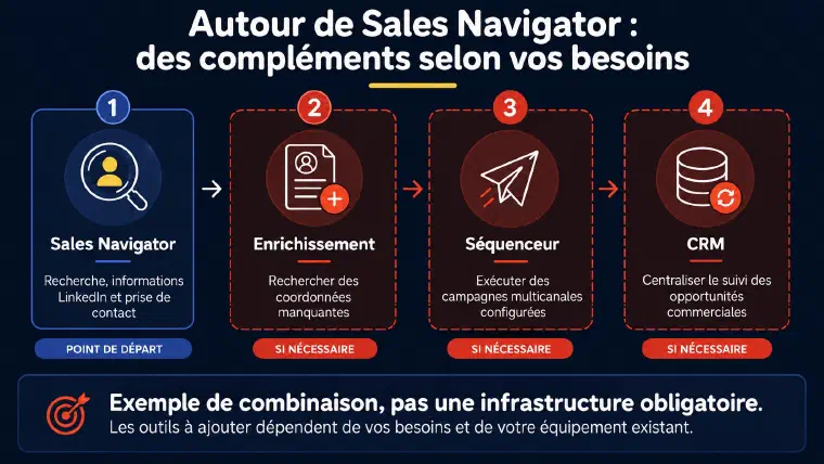 Exemple d’outils complémentaires optionnels autour de Sales Navigator, à choisir selon les besoins