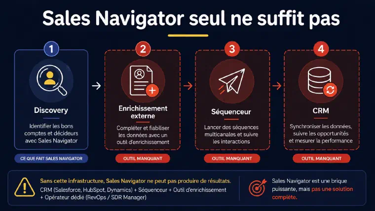 Stack d&rsquo;outils nécessaire autour de Sales Navigator : recherche, enrichissement externe, séquenceur, CRM