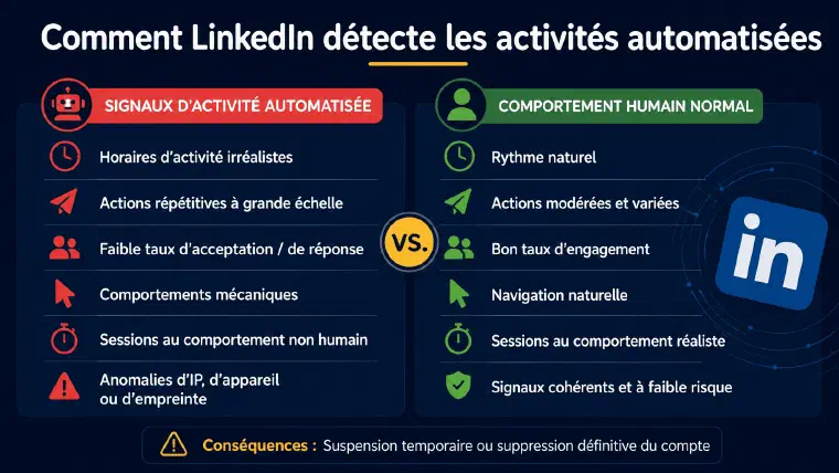 Schéma illustrant la clause ToS LinkedIn contre l&rsquo;automatisation tierce