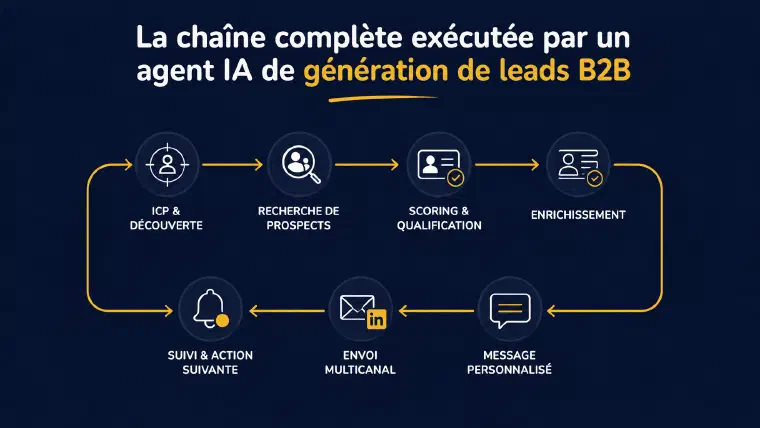 La chaîne complète exécutée par un agent IA de génération de leads depuis un seul brief : ICP, découverte, scoring, enrichissement, message, envoi et suivi