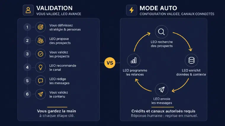 Validation des actions et mode Auto avec configuration, crédits et canaux autorisés, puis reprise humaine à la réponse
