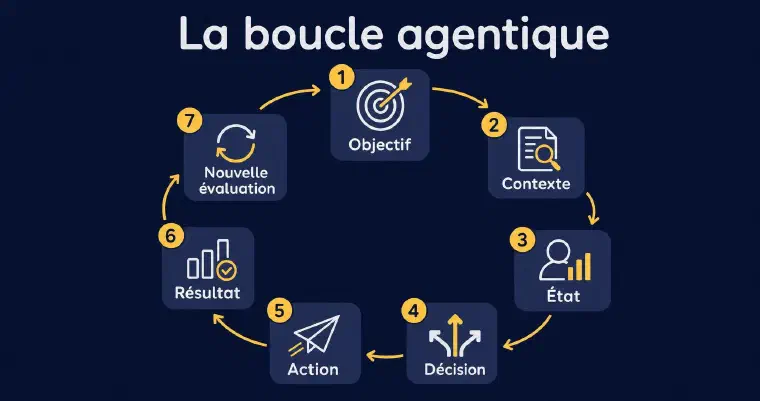 Boucle de décision d&rsquo;un agent reliant objectif, contexte, action et résultat