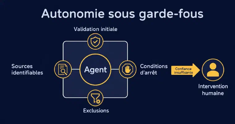Garde-fous de l&rsquo;agent et relais vers une intervention humaine