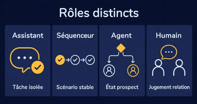 Rôles distincts de l&rsquo;assistant du séquenceur et de l&rsquo;agent
