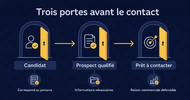 Trois portes valident le prospect avant chaque contact