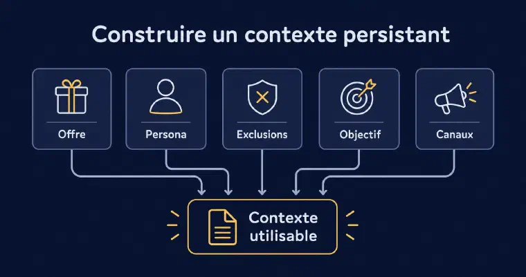 Cinq entrées construisent un contexte commercial persistant