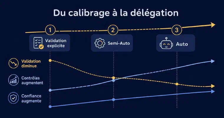 Validation, contrôles et confiance évoluent avec l&rsquo;automatisation