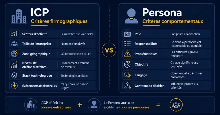 ICP et persona comparés : critères firmographiques de l&rsquo;entreprise face aux critères comportementaux de l&rsquo;individu