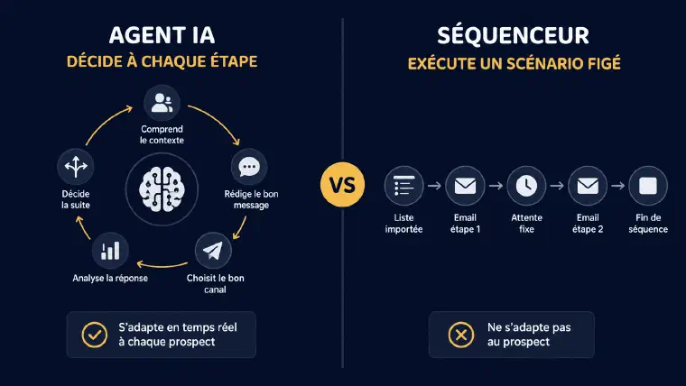 Agent IA qui décide à chaque étape face à un séquenceur qui exécute un scénario figé