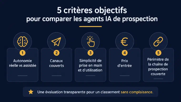 Grille de critères pour comparer et noter les agents IA de prospection