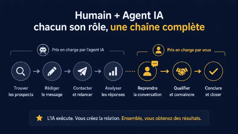 Commercial humain et agent IA se répartissant les maillons de la chaîne de prospection