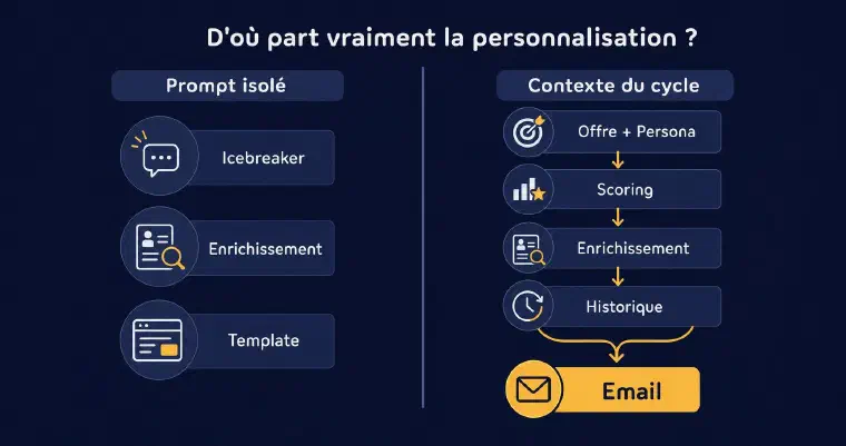 Comparaison entre un prompt isolé (icebreaker, enrichissement, template) et le contexte du cycle (offre, persona, scoring, enrichissement, historique) alimentant l’email