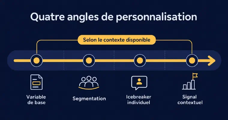 Quatre approches de personnalisation à mobiliser selon le contexte disponible, sans preuve automatique d&rsquo;intention d&rsquo;achat