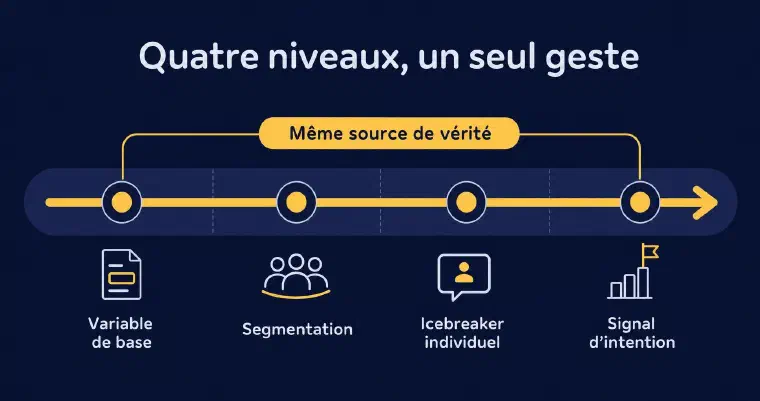 Échelle des quatre niveaux de personnalisation : variable de base, segmentation, icebreaker individuel, signal d’intention, reliés par la même source de vérité