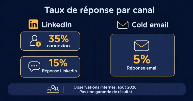 Observations internes rapportées en août 2026 : 35% de connexion LinkedIn, 15% de réponse LinkedIn et 5% de réponse email, sans attribution causale à la personnalisation