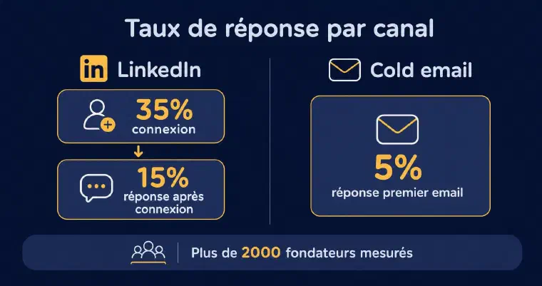 Taux de réponse par canal mesurés sur plus de 2000 fondateurs : 35% de connexion LinkedIn, 15% de réponse après connexion, 5% de réponse au premier email