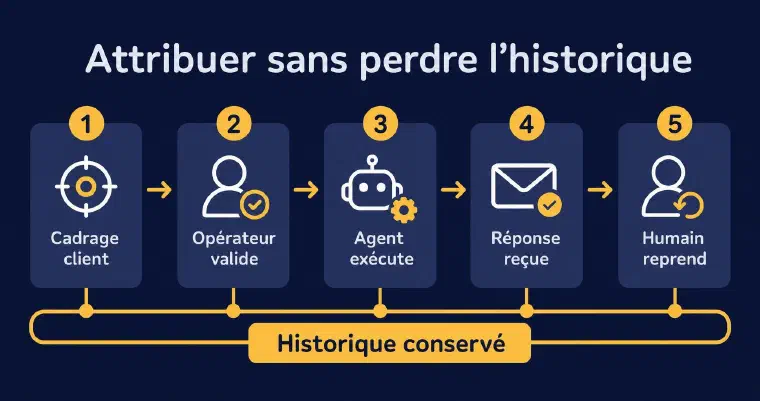 Transmission des responsabilités avec historique conservé