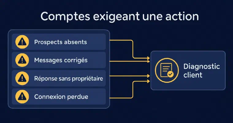 Vue consolidée des comptes exigeant une action