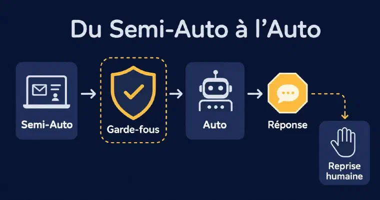 Progression du Semi-Auto vers l’Auto avec reprise humaine