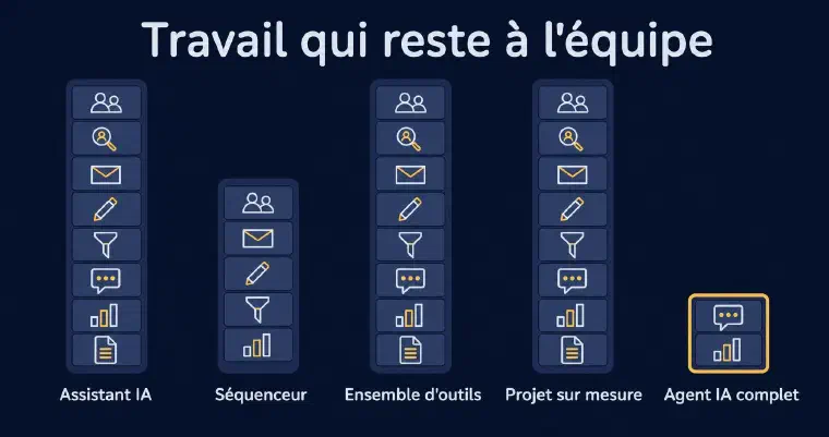 Charge résiduelle comparée pour cinq systèmes de prospection