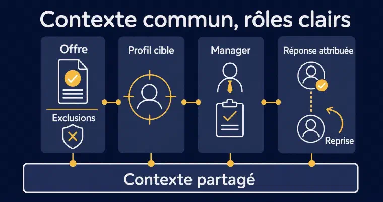 Offre, profil cible, manager et réponse dans un contexte partagé