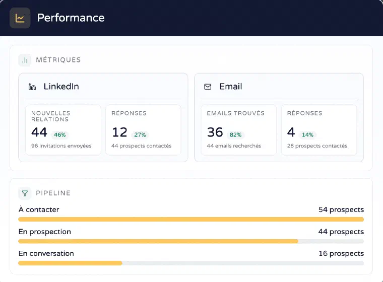 Vue Performance de LEO : métriques LinkedIn (nouvelles relations, réponses) et email (emails trouvés, réponses) avec leurs taux, et pipeline réparti entre à contacter, en prospection et en conversation