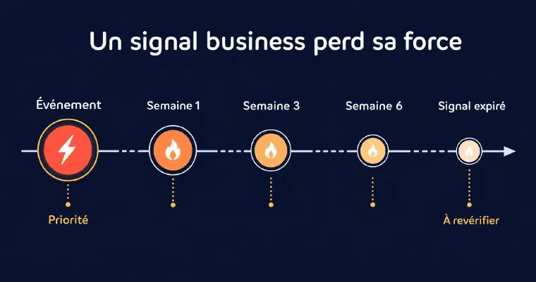 Ligne du temps : un signal business perd sa force de la semaine 1 à l&rsquo;expiration