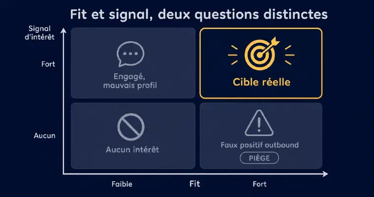 Matrice fit et signal d&rsquo;intérêt : le quadrant bon fit avec signal mis en évidence comme cible réelle