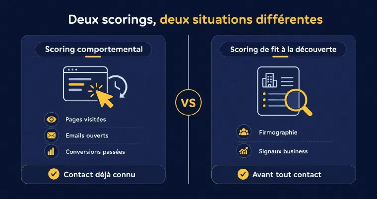 Comparatif entre scoring comportemental (pages visitées, emails ouverts, conversions passées) et scoring de fit à la découverte (firmographie, signaux business, avant tout contact)