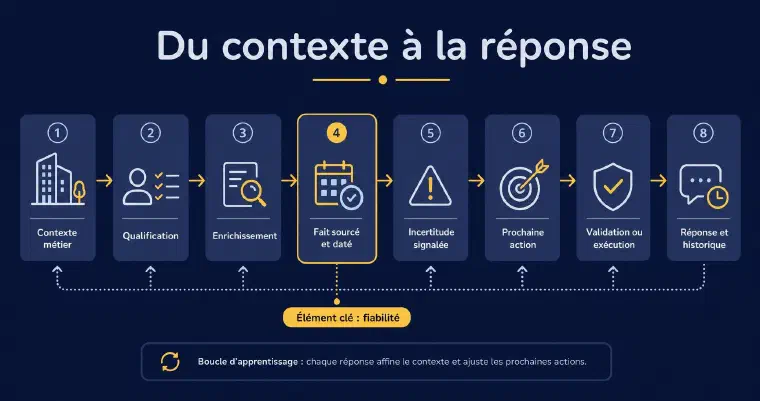 LEO relie contexte, qualification, action et réponse