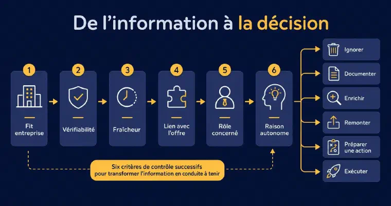 Six critères transforment l&rsquo;information en décision commerciale