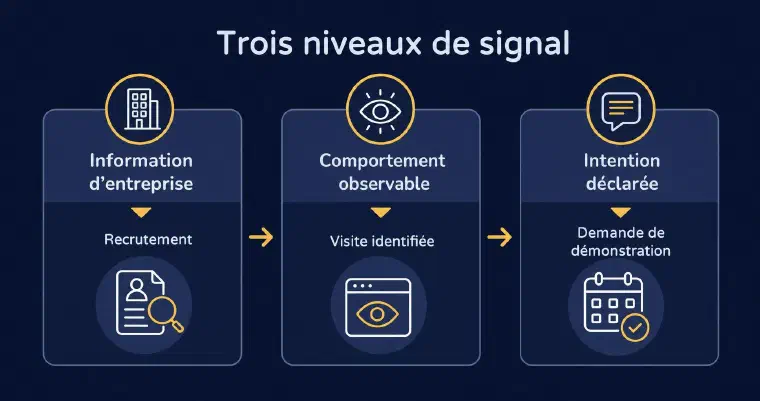 Trois niveaux de signal, de l&rsquo;information à l&rsquo;intention
