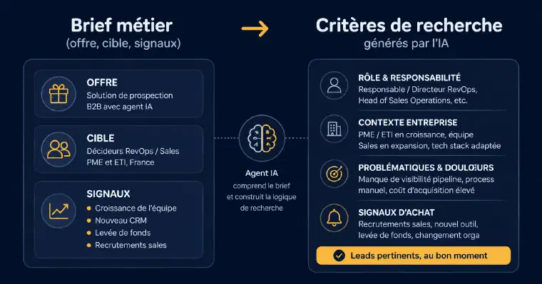 Schéma montrant un brief métier (offre, cible, signaux) transformé par l&rsquo;agent IA en critères de recherche (rôle, contexte entreprise, problématiques, signaux d&rsquo;achat)