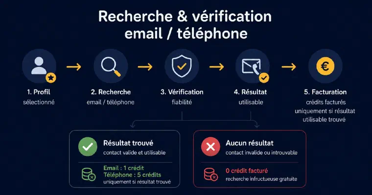 Recherche de coordonnées : 1 crédit par email utilisable trouvé, 5 par téléphone, aucun crédit si la recherche échoue