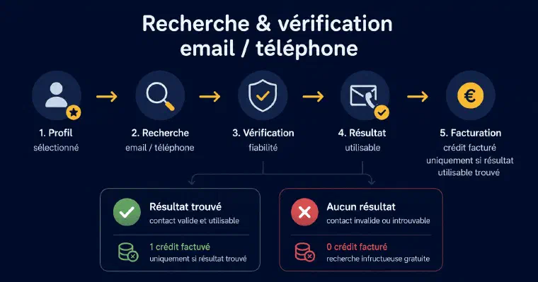 Schéma des 5 étapes de recherche et vérification email/téléphone, avec facturation d&rsquo;un crédit uniquement si un résultat utilisable est trouvé