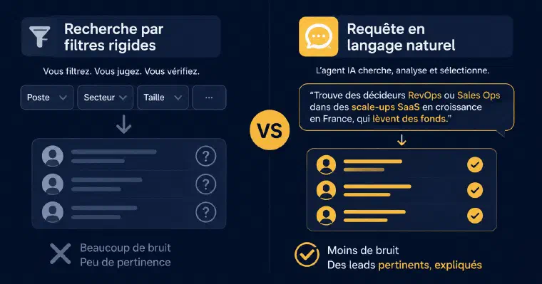 Comparaison entre une recherche par filtres rigides (poste, secteur, taille) et une requête en langage naturel analysée et sélectionnée par l&rsquo;agent IA